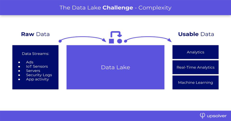 Understanding Data Lakes and Data Lake Platforms | Upsolver