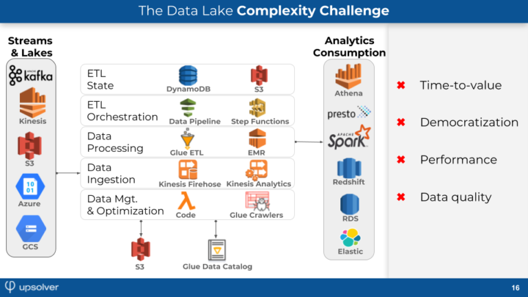 Your Log Analytics Architecture Should be a Data Lake | Upsolver