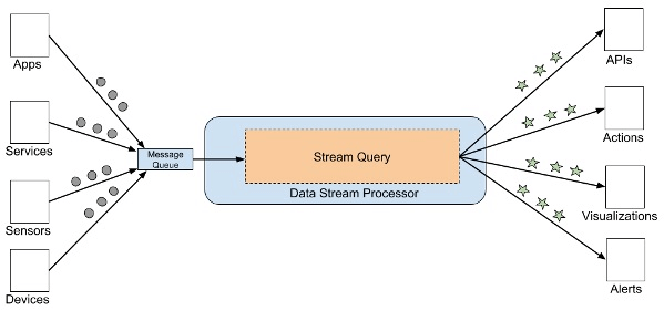 4 Key Components Of A Streaming Data Architecture With Examples Upsolver