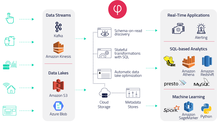 Data Lake ETL Platform | Upsolver