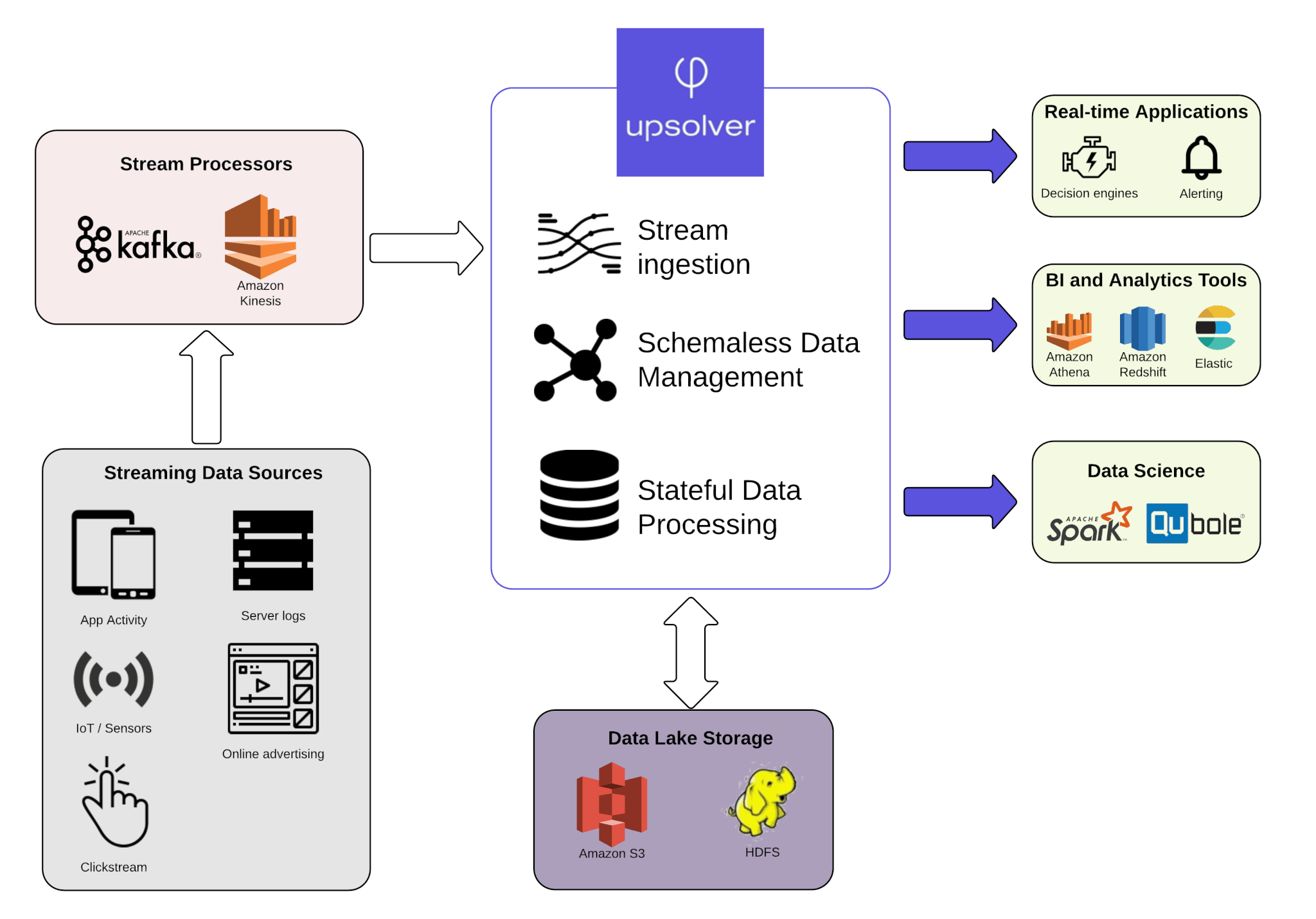 the-modern-streaming-data-architecture-upsolver