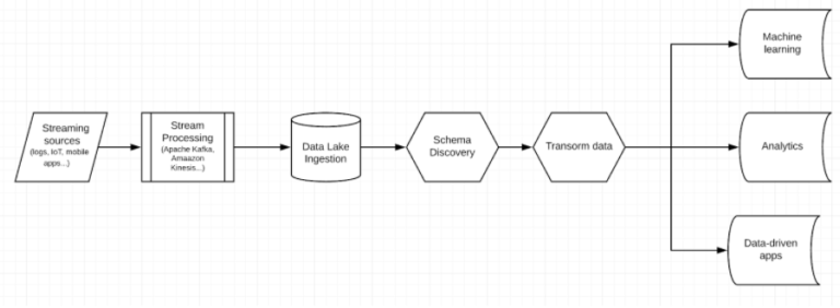 Build A Real-Time Streaming ETL Pipeline In 3 Steps | Upsolver