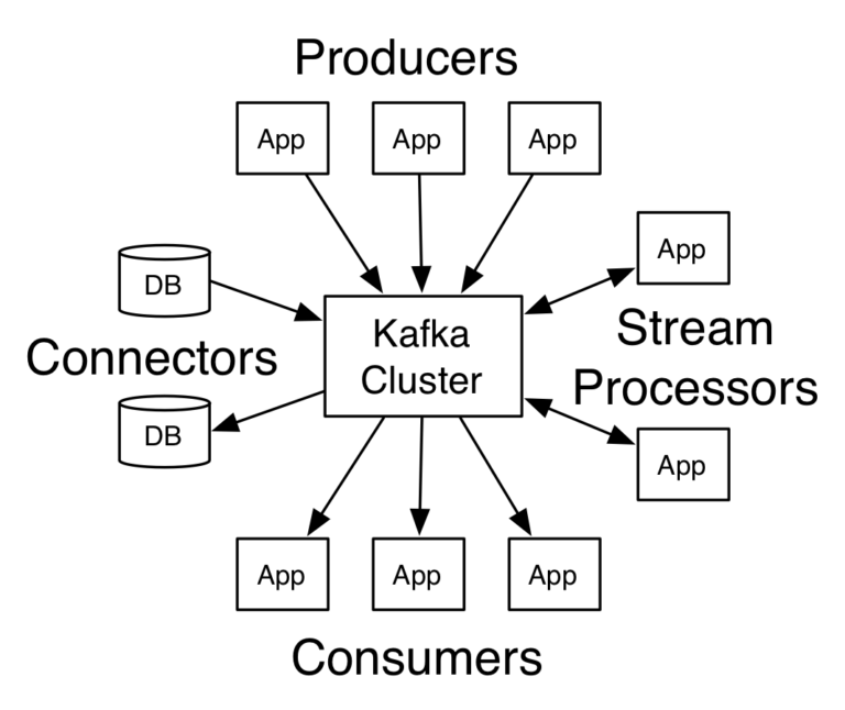 Apache Kafka Architecture: What You Need To Know | Upsolver